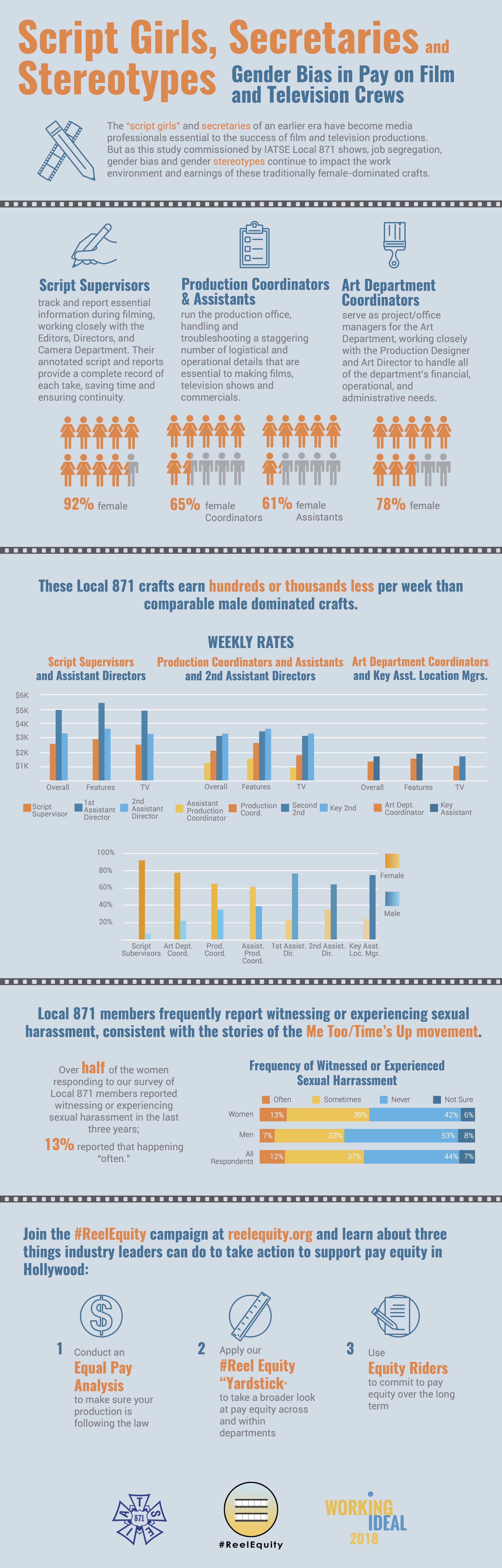 Reel Equity Gender Pay Report Infographic